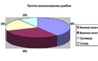 Как Лечить Ушиб: Молочной железы, Ягодицы, Селезенки