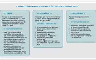 Конъюнктивит: признаки, симптомы и лечение